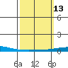 Dauphin Island tide chart for Thursday, March 13, 2025