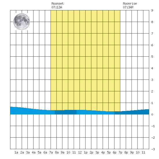 Dauphin Island tide chart for Friday, March 14, 2025