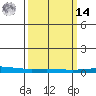 Dauphin Island tide chart for Friday, March 14, 2025