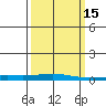Dauphin Island tide chart for Saturday, March 15, 2025