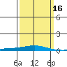Dauphin Island tide chart for Sunday, March 16, 2025