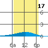 Dauphin Island tide chart for Monday, March 17, 2025