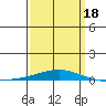 Dauphin Island tide chart for Tuesday, March 18, 2025