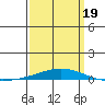 Dauphin Island tide chart for Wednesday, March 19, 2025