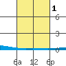 Dauphin Island tide chart for Saturday, March 1, 2025