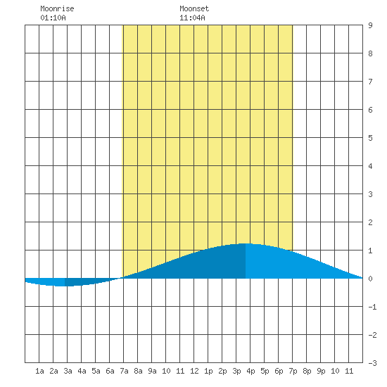 Dauphin Island tide chart for Friday, March 21, 2025
