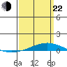 Dauphin Island tide chart for Saturday, March 22, 2025