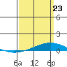 Dauphin Island tide chart for Sunday, March 23, 2025
