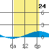 Dauphin Island tide chart for Monday, March 24, 2025