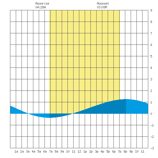 Dauphin Island tide chart for Tuesday, March 25, 2025