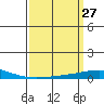 Dauphin Island tide chart for Thursday, March 27, 2025