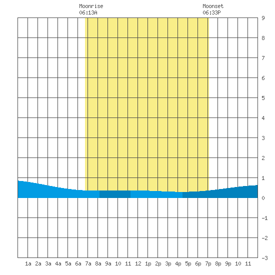 Dauphin Island tide chart for Friday, March 28, 2025