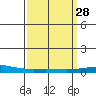 Dauphin Island tide chart for Friday, March 28, 2025