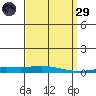 Dauphin Island tide chart for Saturday, March 29, 2025
