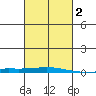 Dauphin Island tide chart for Sunday, March 2, 2025