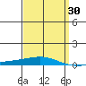 Dauphin Island tide chart for Sunday, March 30, 2025