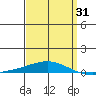 Dauphin Island tide chart for Monday, March 31, 2025