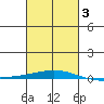 Dauphin Island tide chart for Monday, March 3, 2025