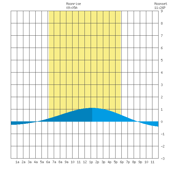 Dauphin Island tide chart for Tuesday, March 4, 2025