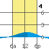 Dauphin Island tide chart for Tuesday, March 4, 2025