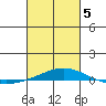 Dauphin Island tide chart for Wednesday, March 5, 2025
