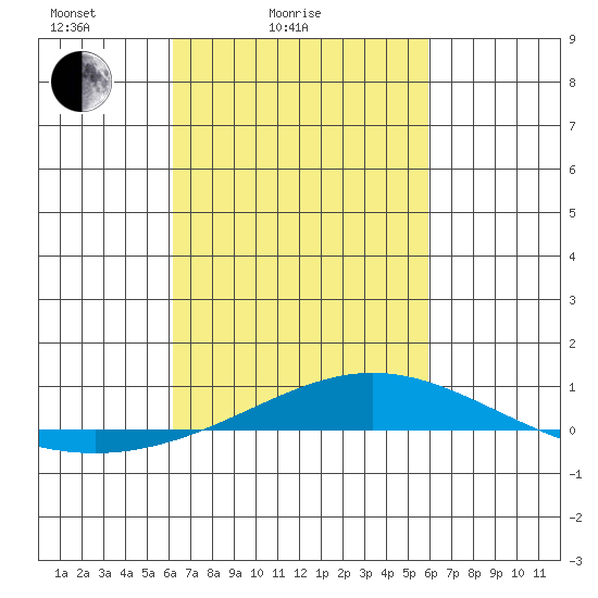 Dauphin Island tide chart for Thursday, March 6, 2025