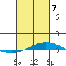 Dauphin Island tide chart for Friday, March 7, 2025