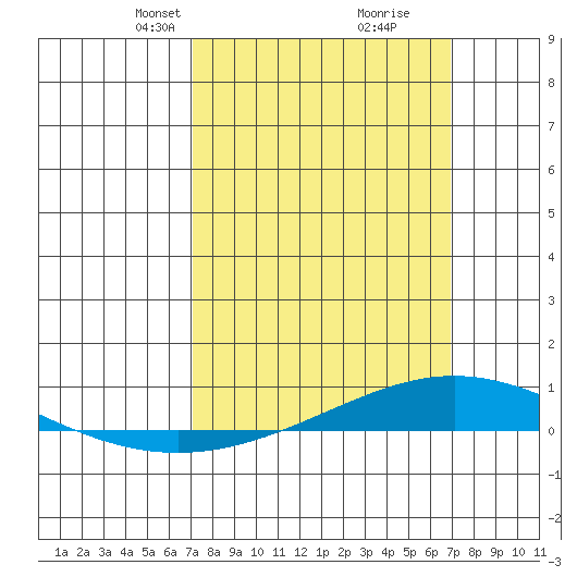 Dauphin Island tide chart for Sunday, March 9, 2025