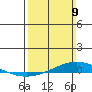 Dauphin Island tide chart for Sunday, March 9, 2025