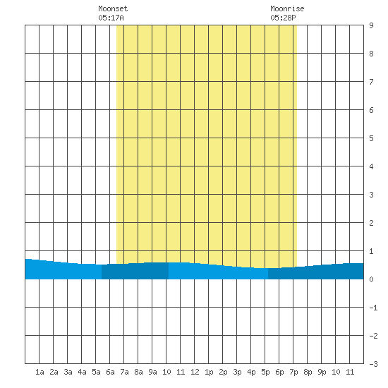 Dauphin Island tide chart for Thursday, April 10, 2025
