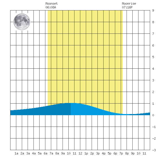 Dauphin Island tide chart for Saturday, April 12, 2025