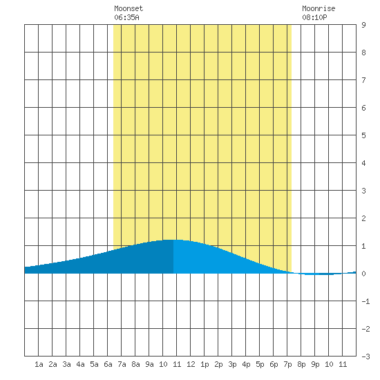 Dauphin Island tide chart for Sunday, April 13, 2025