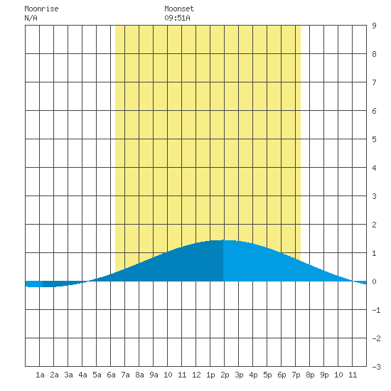 Dauphin Island tide chart for Friday, April 18, 2025