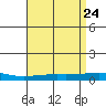 Dauphin Island tide chart for Thursday, April 24, 2025