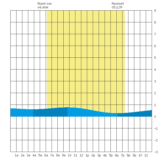 Dauphin Island tide chart for Friday, April 25, 2025