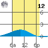 Dauphin Island tide chart for Monday, May 12, 2025
