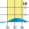 Dauphin Island tide chart for Sunday, May 18, 2025