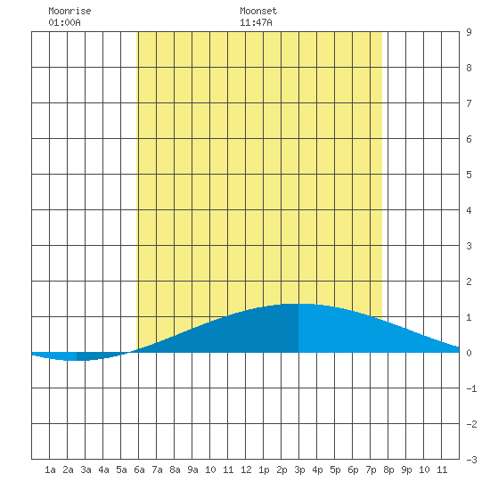 Dauphin Island tide chart for Monday, May 19, 2025