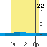 Dauphin Island tide chart for Thursday, May 22, 2025