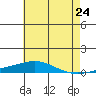 Dauphin Island tide chart for Saturday, May 24, 2025