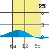 Dauphin Island tide chart for Sunday, May 25, 2025