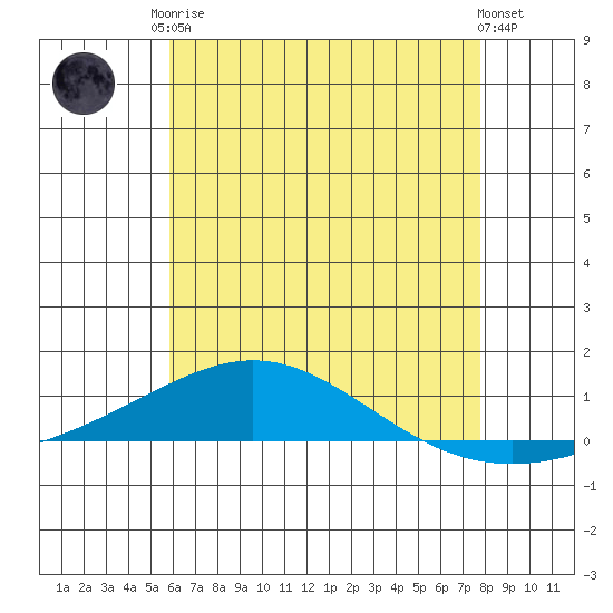 Dauphin Island tide chart for Monday, May 26, 2025