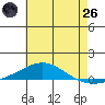 Dauphin Island tide chart for Monday, May 26, 2025