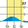 Dauphin Island tide chart for Tuesday, May 27, 2025