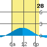 Dauphin Island tide chart for Wednesday, May 28, 2025