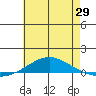 Dauphin Island tide chart for Thursday, May 29, 2025