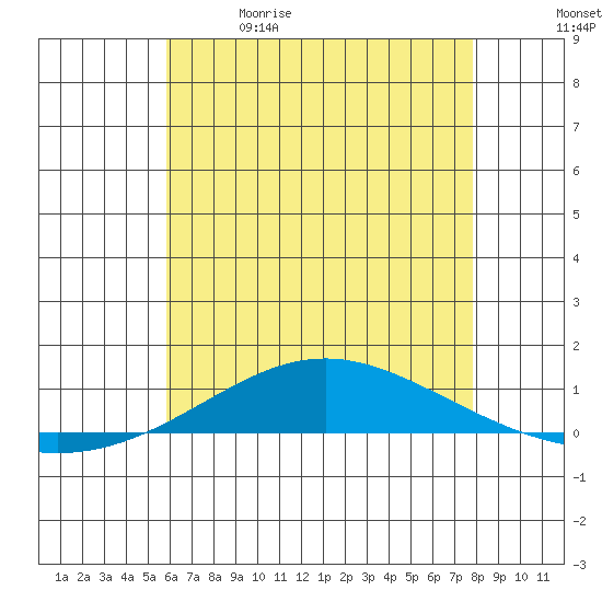 Dauphin Island tide chart for Friday, May 30, 2025