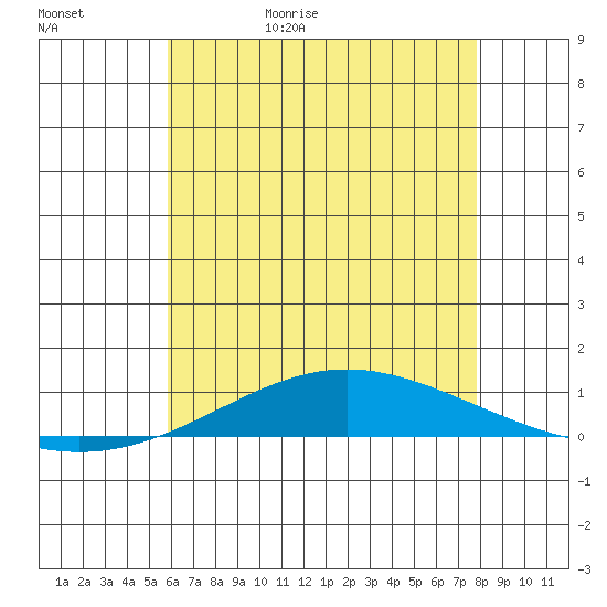 Dauphin Island tide chart for Saturday, May 31, 2025