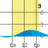Dauphin Island tide chart for Saturday, May 3, 2025