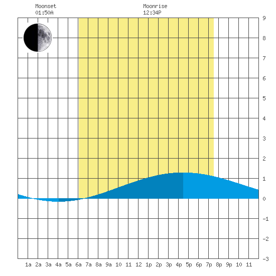 Dauphin Island tide chart for Sunday, May 4, 2025